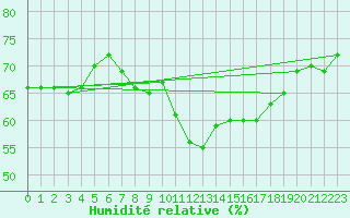 Courbe de l'humidit relative pour Millau - Soulobres (12)