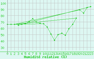 Courbe de l'humidit relative pour Gornergrat