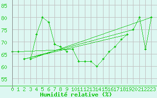 Courbe de l'humidit relative pour Baruth