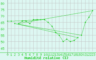 Courbe de l'humidit relative pour Landser (68)