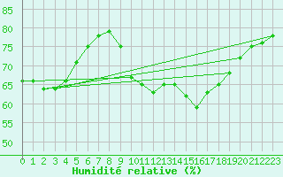 Courbe de l'humidit relative pour Saint-Jean-de-Vedas (34)