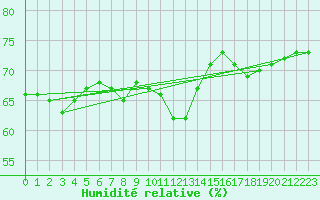 Courbe de l'humidit relative pour Fossmark