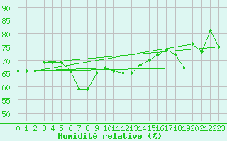 Courbe de l'humidit relative pour Moenichkirchen