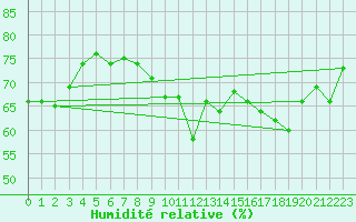 Courbe de l'humidit relative pour Montrodat (48)