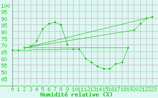 Courbe de l'humidit relative pour Boulc (26)