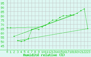 Courbe de l'humidit relative pour Omeo