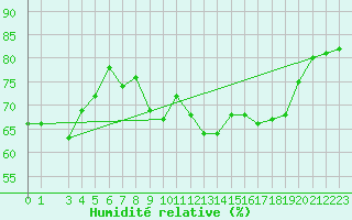 Courbe de l'humidit relative pour Hadera Port