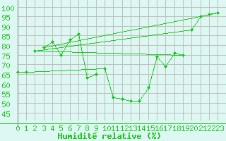 Courbe de l'humidit relative pour Sutrieu (01)