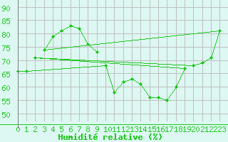 Courbe de l'humidit relative pour Les Pennes-Mirabeau (13)