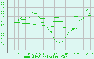 Courbe de l'humidit relative pour Fiscaglia Migliarino (It)