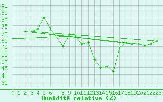 Courbe de l'humidit relative pour Olands Sodra Udde