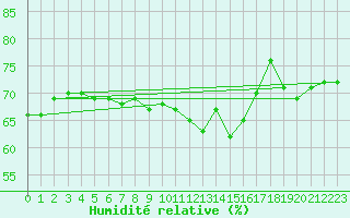 Courbe de l'humidit relative pour Roujan (34)
