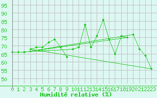 Courbe de l'humidit relative pour Crni Vrh