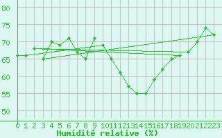 Courbe de l'humidit relative pour Plaffeien-Oberschrot