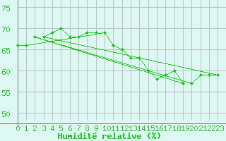 Courbe de l'humidit relative pour Kuemmersruck