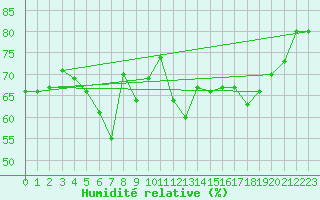Courbe de l'humidit relative pour Vilsandi