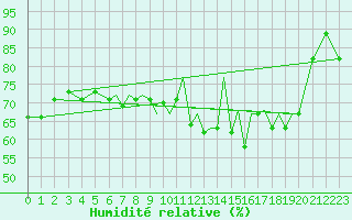 Courbe de l'humidit relative pour Blackpool Airport