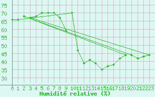 Courbe de l'humidit relative pour Rouen (76)