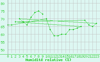 Courbe de l'humidit relative pour Agde (34)