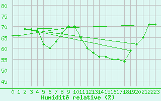 Courbe de l'humidit relative pour Challes-les-Eaux (73)