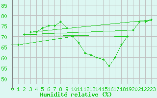 Courbe de l'humidit relative pour Thorrenc (07)