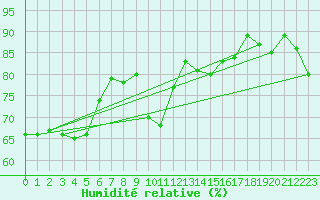 Courbe de l'humidit relative pour Selonnet - Chabanon (04)