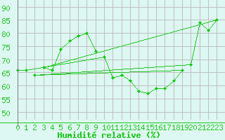 Courbe de l'humidit relative pour Capel Curig