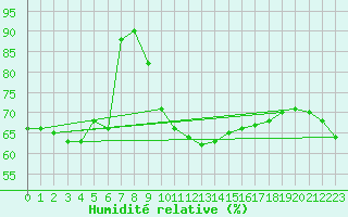 Courbe de l'humidit relative pour Genthin