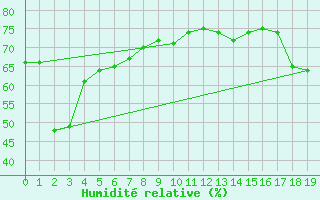 Courbe de l'humidit relative pour Kiama