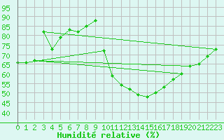 Courbe de l'humidit relative pour Valencia de Alcantara