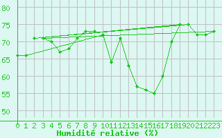 Courbe de l'humidit relative pour Bziers-Centre (34)