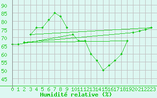 Courbe de l'humidit relative pour Valladolid