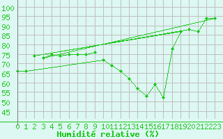 Courbe de l'humidit relative pour Blus (40)