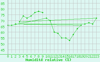 Courbe de l'humidit relative pour Aouste sur Sye (26)