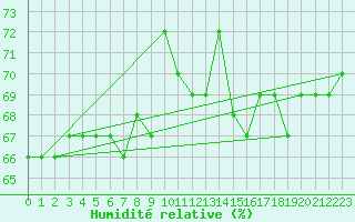 Courbe de l'humidit relative pour Kvikkjokk Arrenjarka A