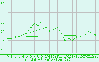 Courbe de l'humidit relative pour Le Bourget (93)