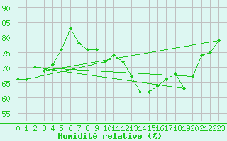Courbe de l'humidit relative pour Haegen (67)