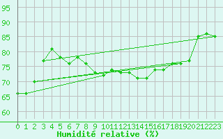 Courbe de l'humidit relative pour Koblenz Falckenstein
