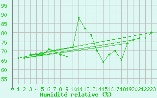 Courbe de l'humidit relative pour Emden-Koenigspolder
