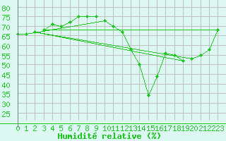 Courbe de l'humidit relative pour Ciudad Real (Esp)