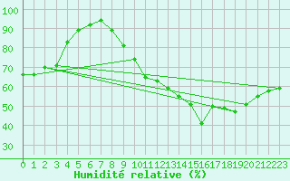 Courbe de l'humidit relative pour Margny-ls-Compigne (60)