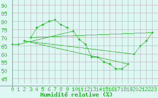 Courbe de l'humidit relative pour Valleroy (54)