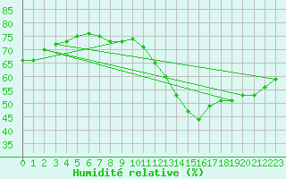 Courbe de l'humidit relative pour Leucate (11)