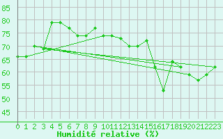 Courbe de l'humidit relative pour Guayaquil / Simon Bolivar