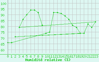 Courbe de l'humidit relative pour Mont-de-Marsan (40)