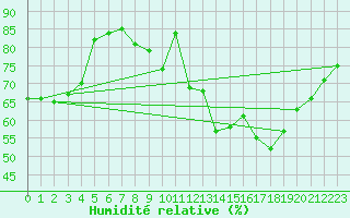 Courbe de l'humidit relative pour Anse (69)