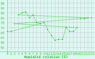 Courbe de l'humidit relative pour Plaffeien-Oberschrot