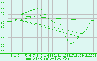 Courbe de l'humidit relative pour Roissy (95)