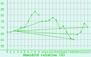 Courbe de l'humidit relative pour Laval (53)
