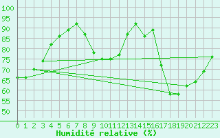 Courbe de l'humidit relative pour Nantes (44)